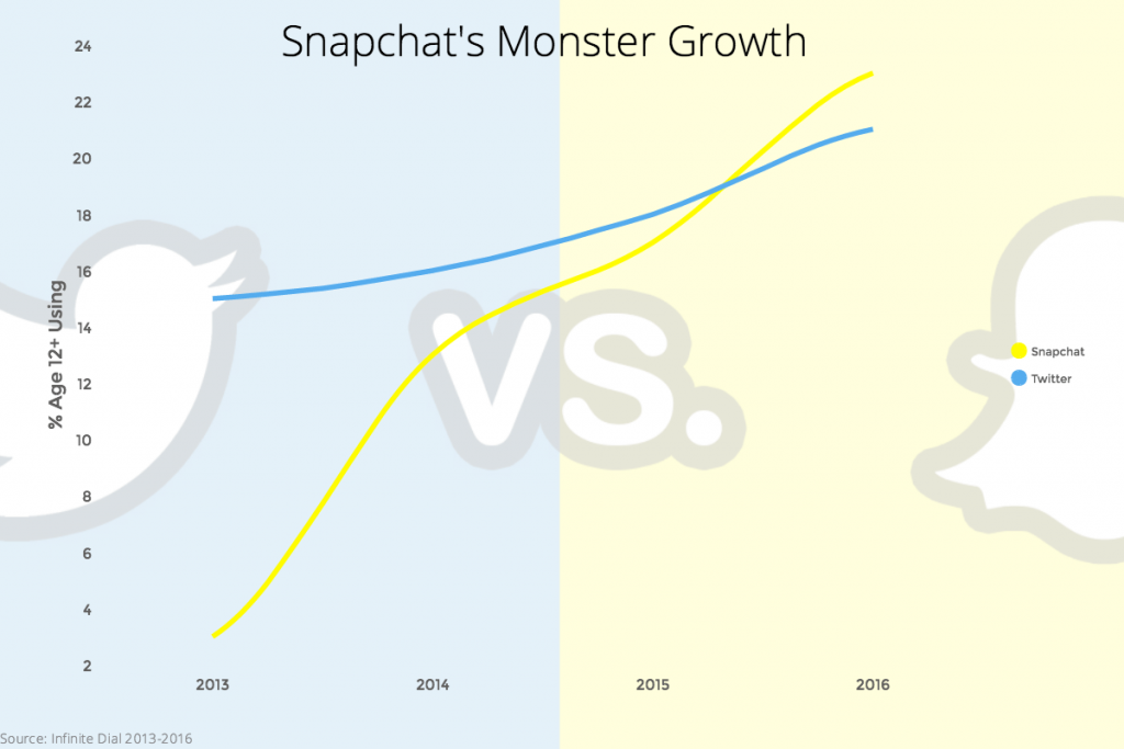 Snapchat Vs Twitter Growth