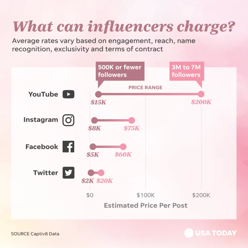 Social Influencers Charge