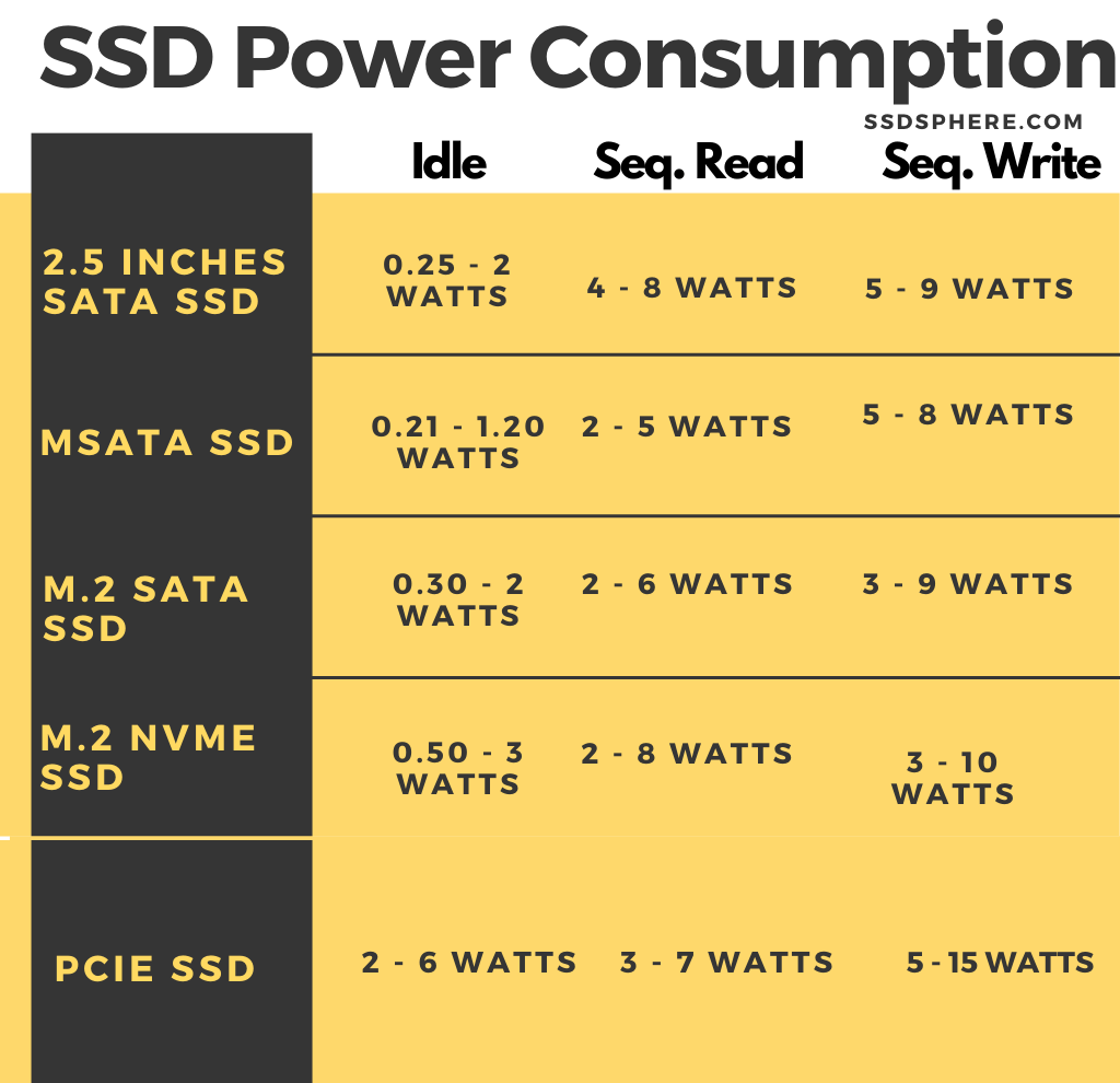 Ssd Power Consumption Comparison