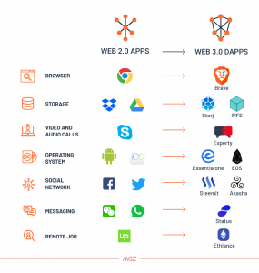 What Digital Marketing Skills Are Important For Web 3.0?