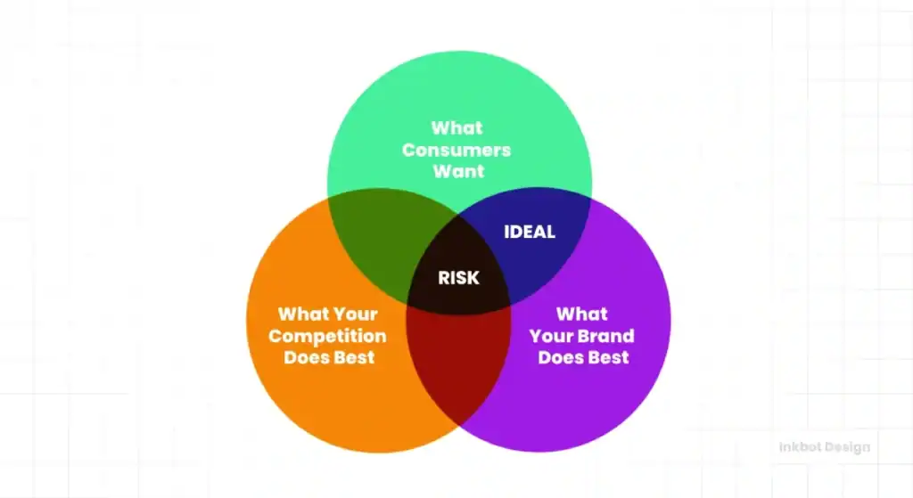 What Is A Positioning Strategy Inkbot Design