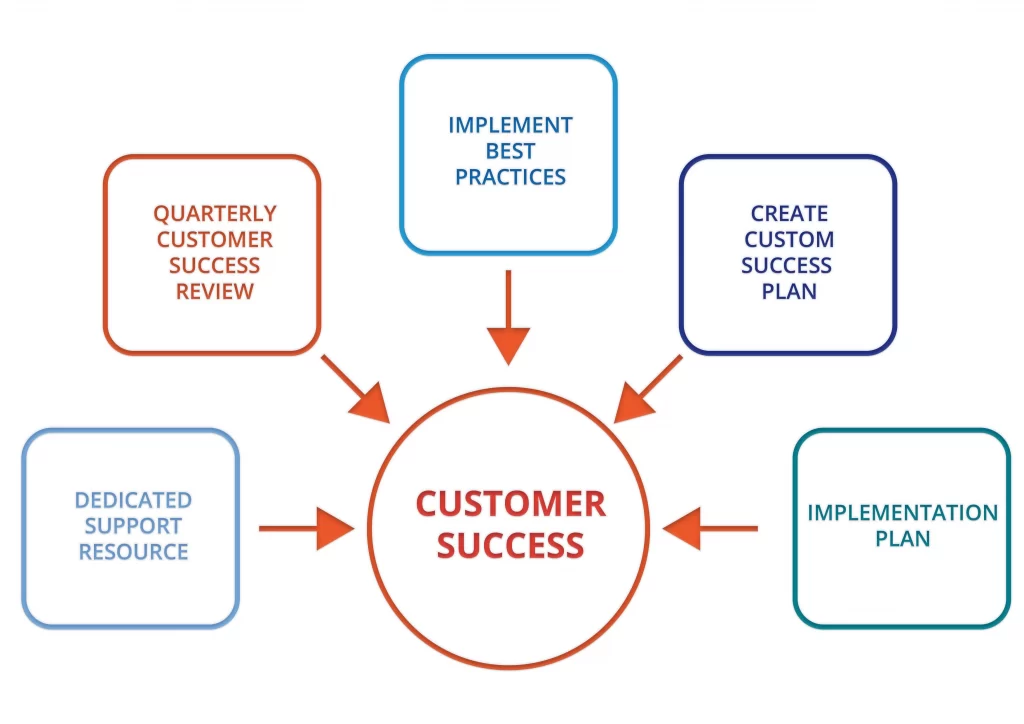 Customer Success: The Art And Science Of Marketing In 2024