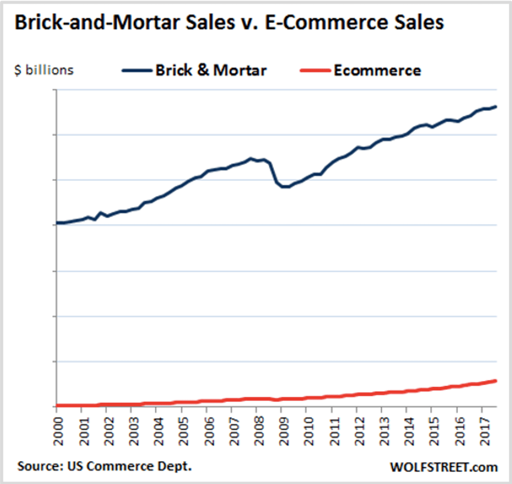 Brick And Mortar Vs Ecommerce