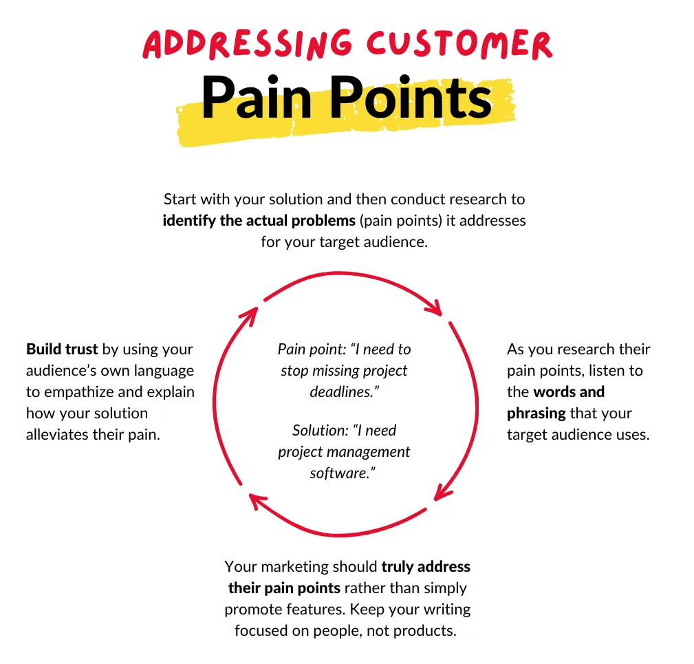 Conversion Copywriting Customer Addressing Pain Points