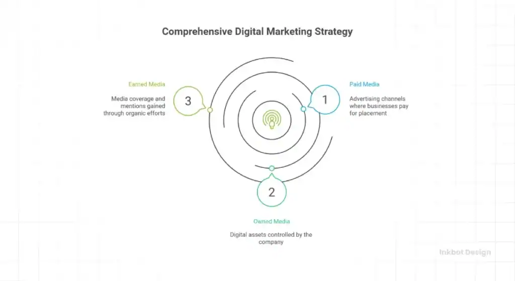 Digital Marketing Mix Paid Earned And Owned Media