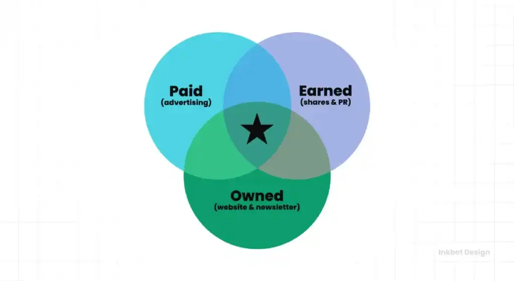 Digital Marketing Mix Venn Diagram