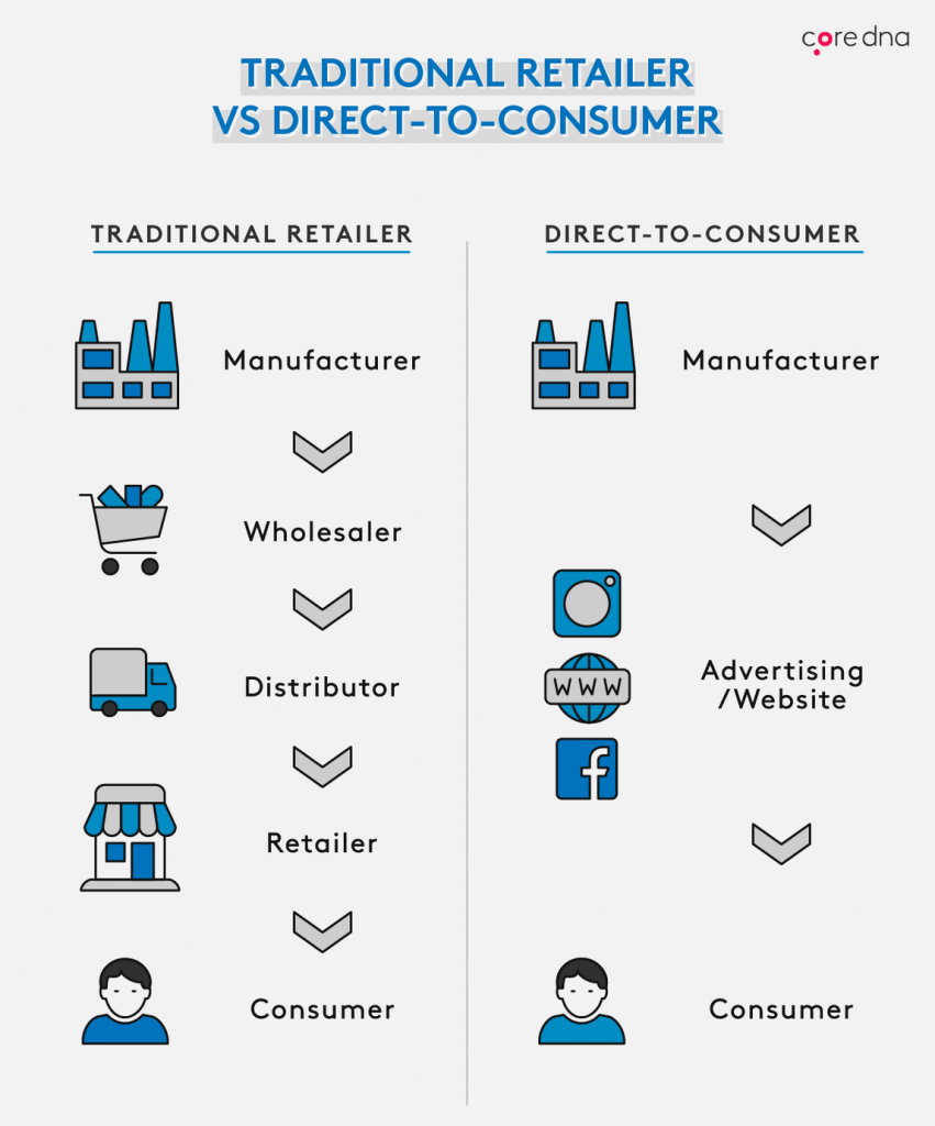 Dtc Vs Traditional