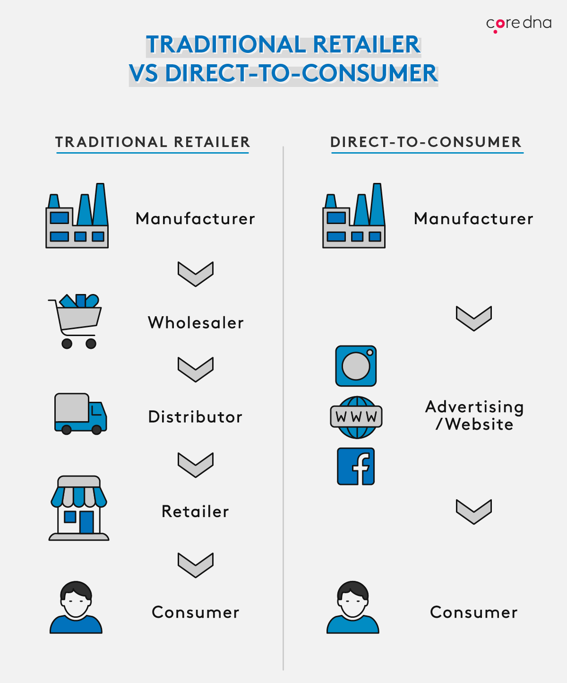 Direct-to-Consumer Branding: How To Grow A Business - 2024