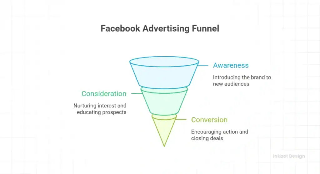 Facebook Advertising Funnel Infographic