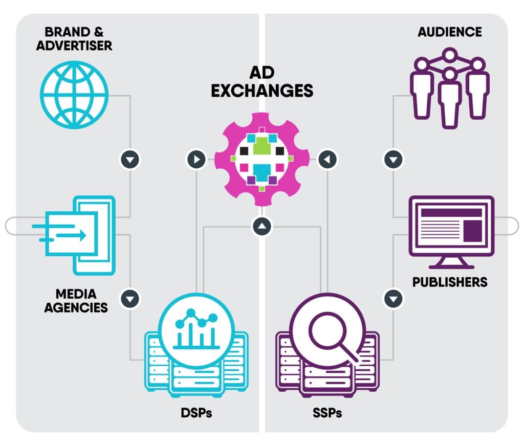 How Programmatic Advertising Works