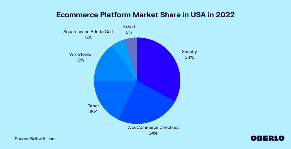 Most Popular Ecommerce Platforms
