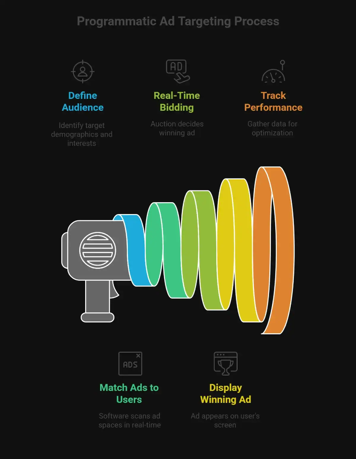 Programmatic Ads Targeting Process