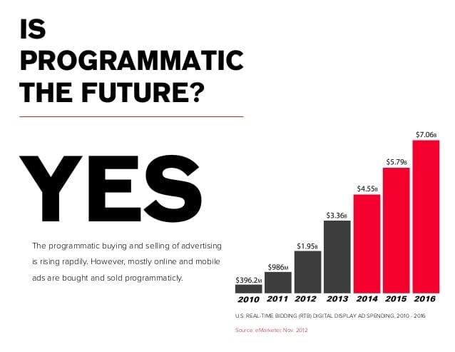 Programmatic Advertising Is The Future