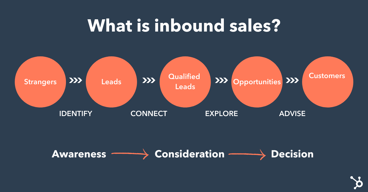 How To Create An Inbound Sales Strategy In 2024 ID Blog