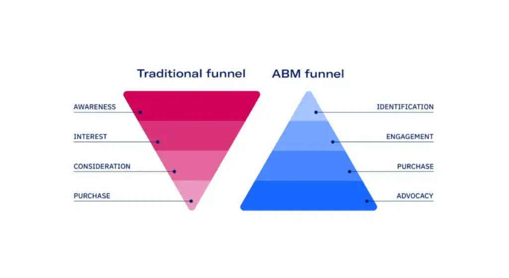 Account Based Marketing Funnel Vs Traditional