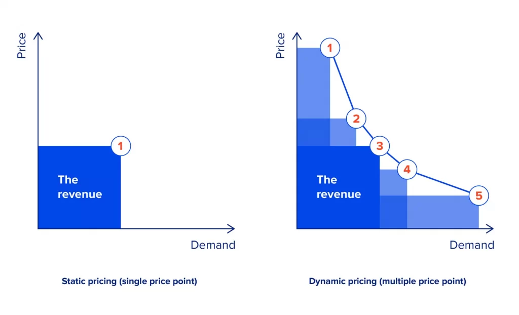 E Commerce Tech Trends Dynamic Pricing Strategy