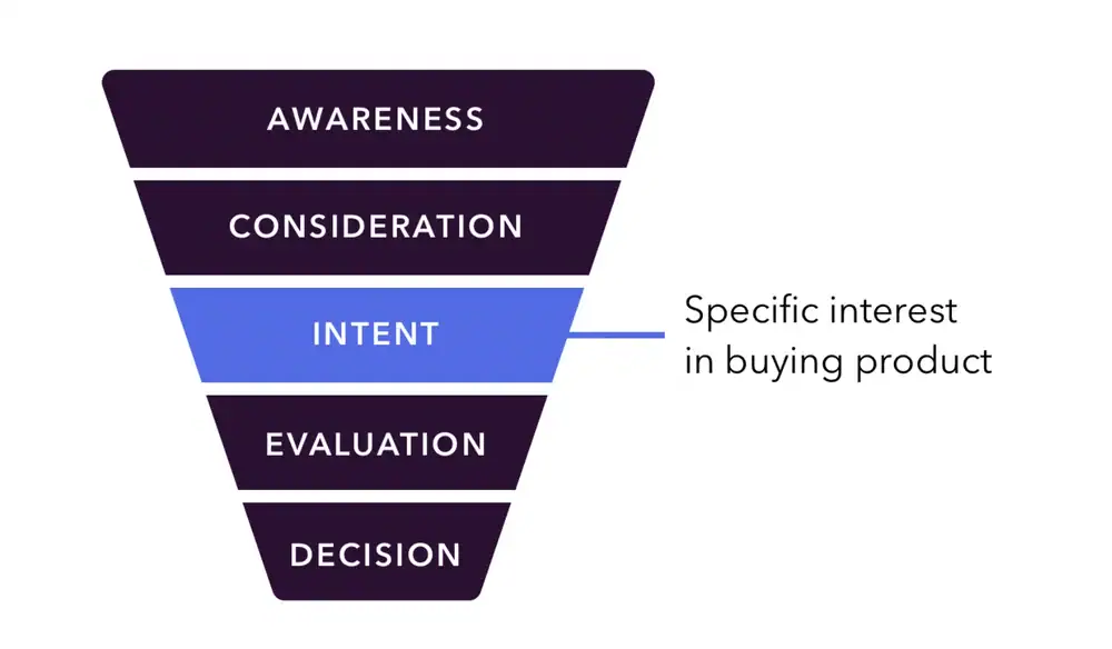 Intent Based Marketing