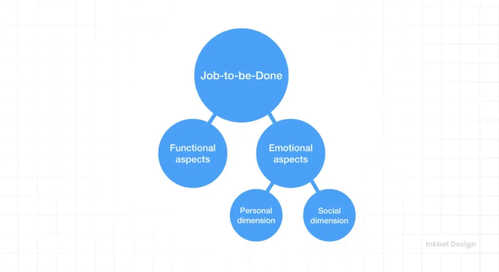Jobs To Be Done (Jtbd) Framework