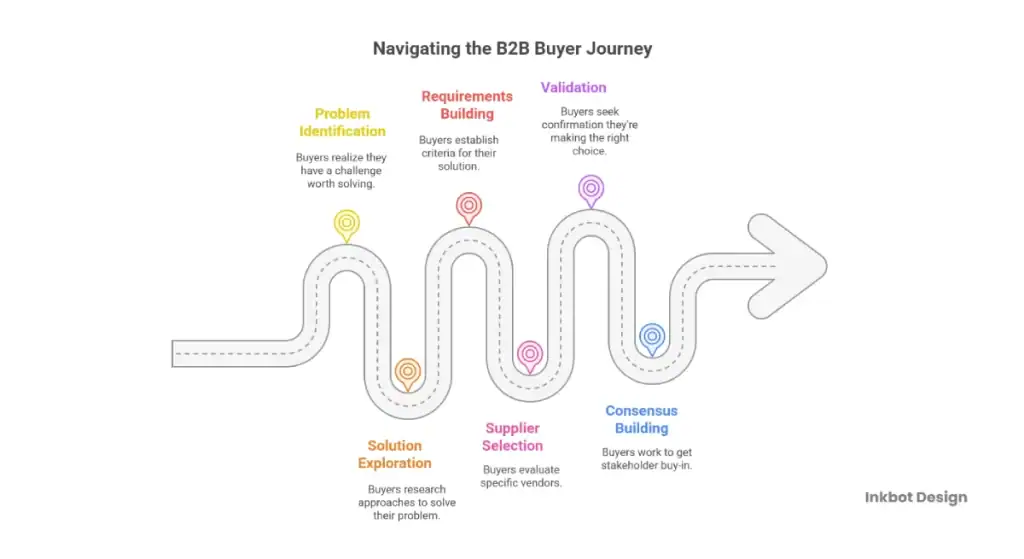 The B2B Buyer Journey Has Fundamentally Changed
