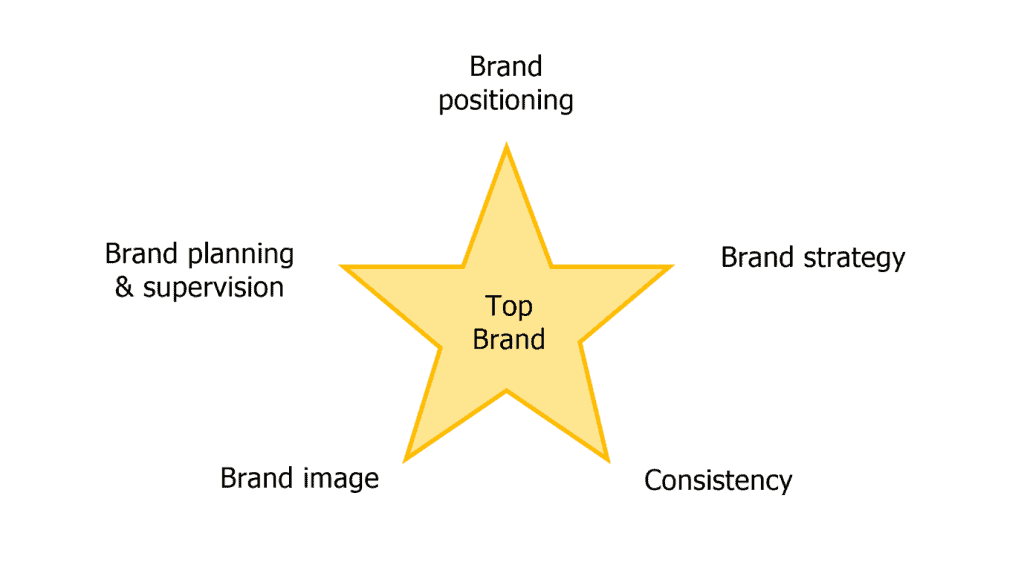 10 Branding Tips for a Stronger Brand