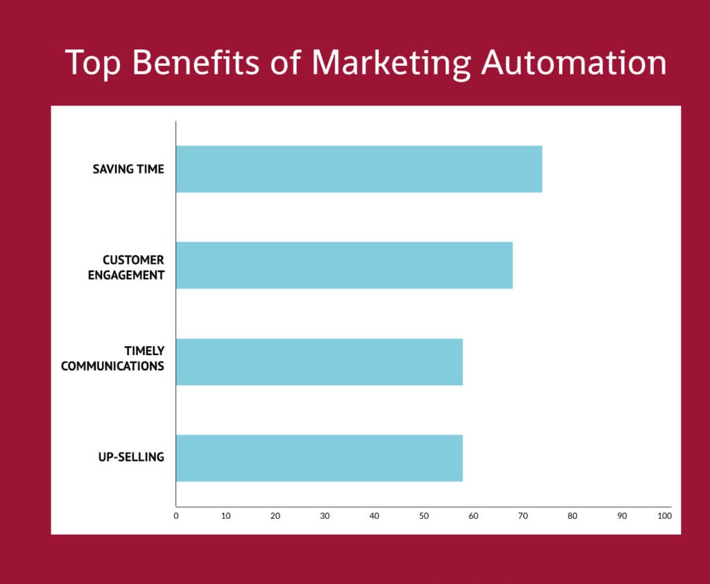 Benefits Of Automating Marketing