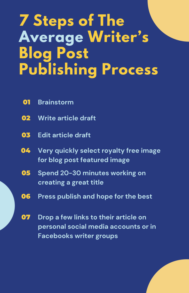 Blog Post Publishing Process