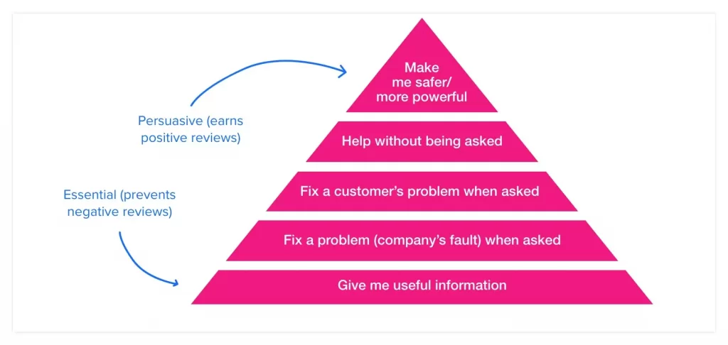 Customer Experience Hierarchy Pyramid