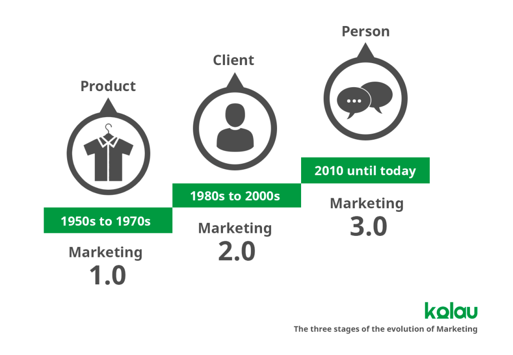 Evolution Of Marketing Trends