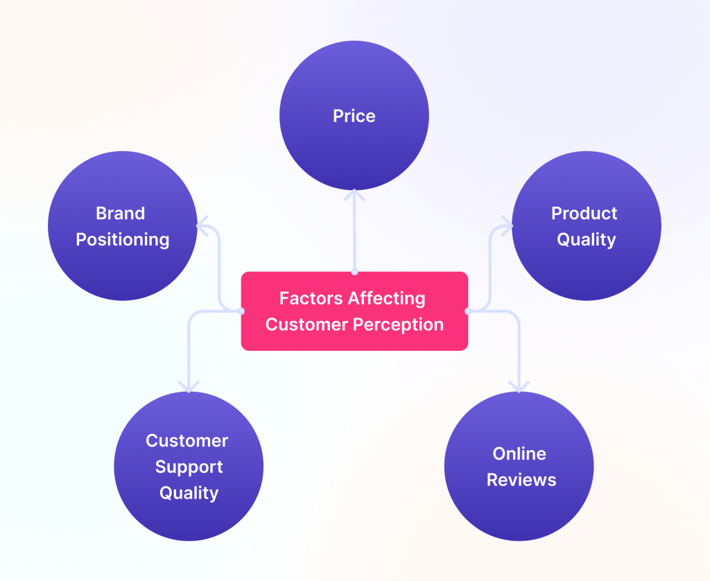 Factors Affecting Consumer Perception