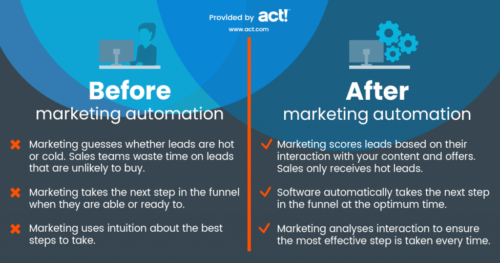 Marketing Automation Before After