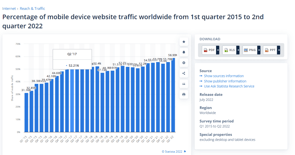 Mobile Device Website Traffic
