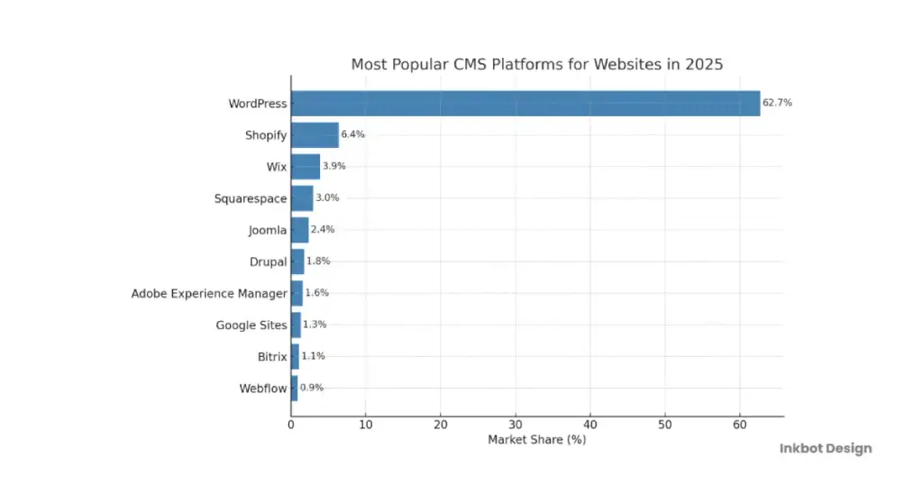Most Popular Cms For Websites In 2025