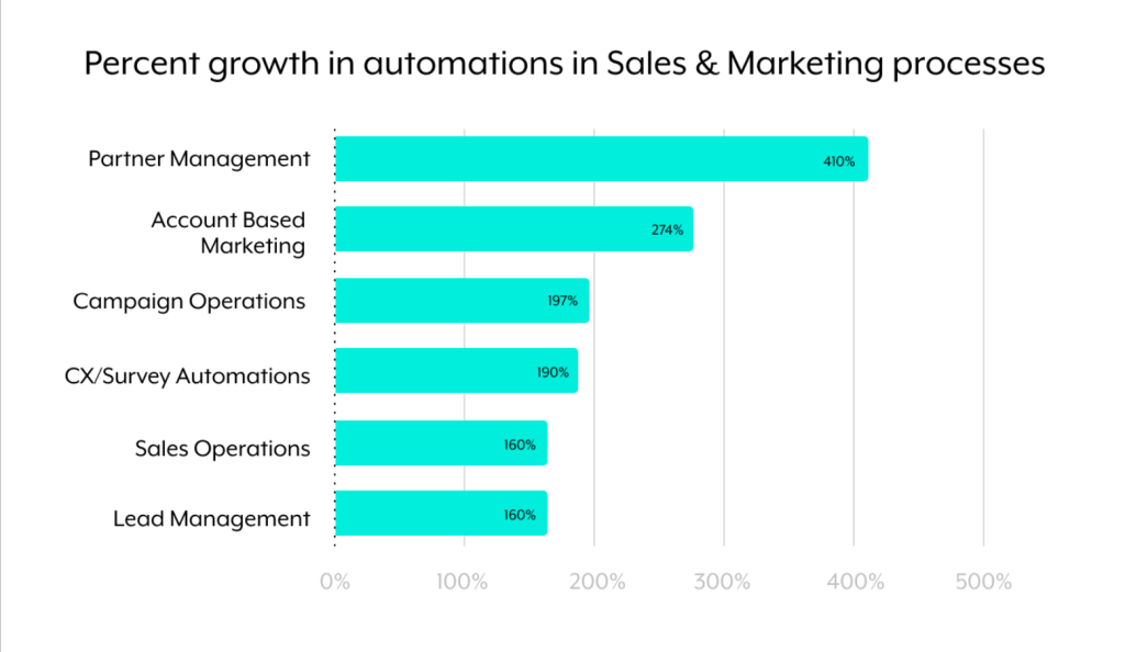Sales Marketing Automation Uses Growth