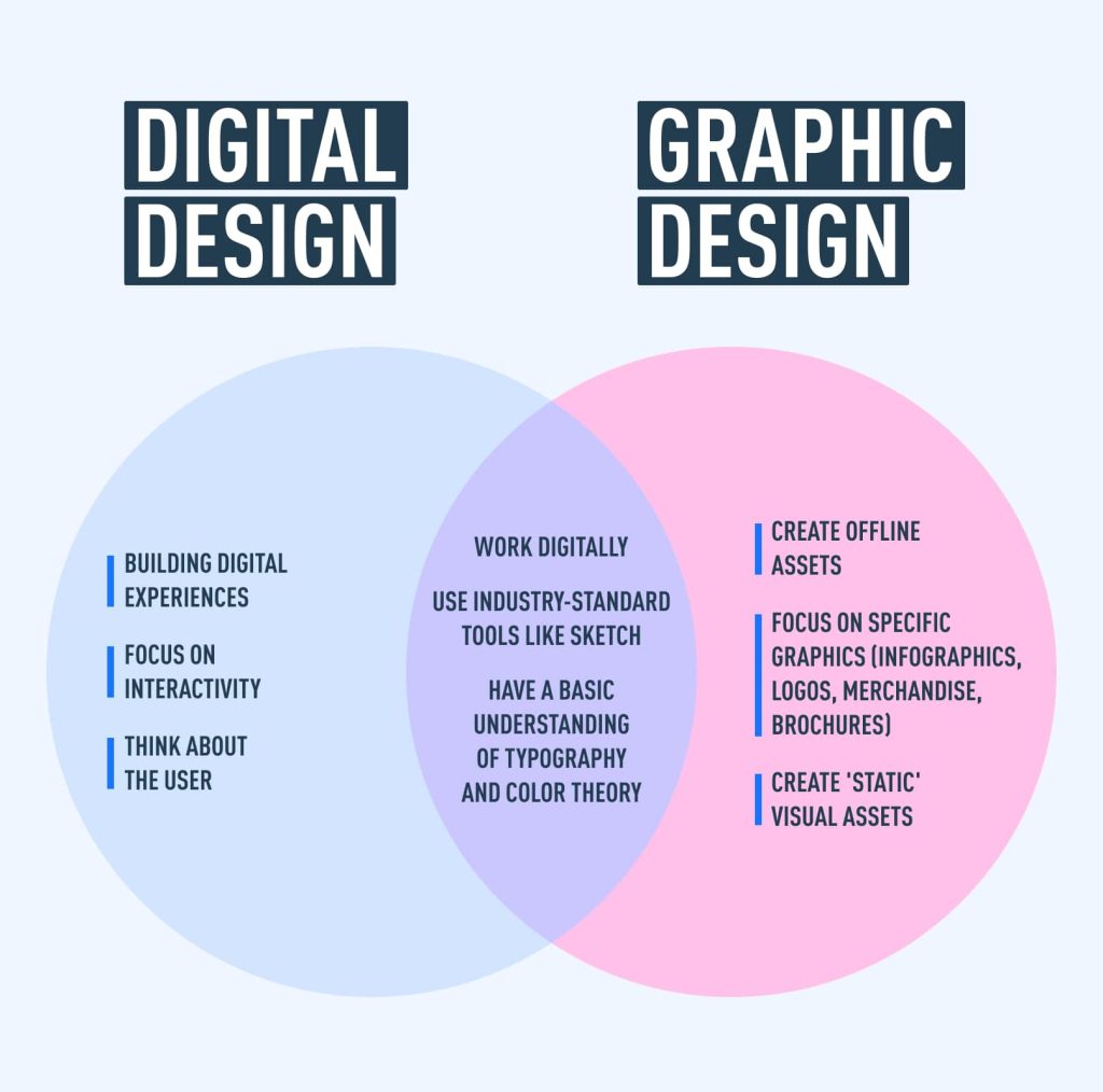Digital Design Vs Graphic Designs