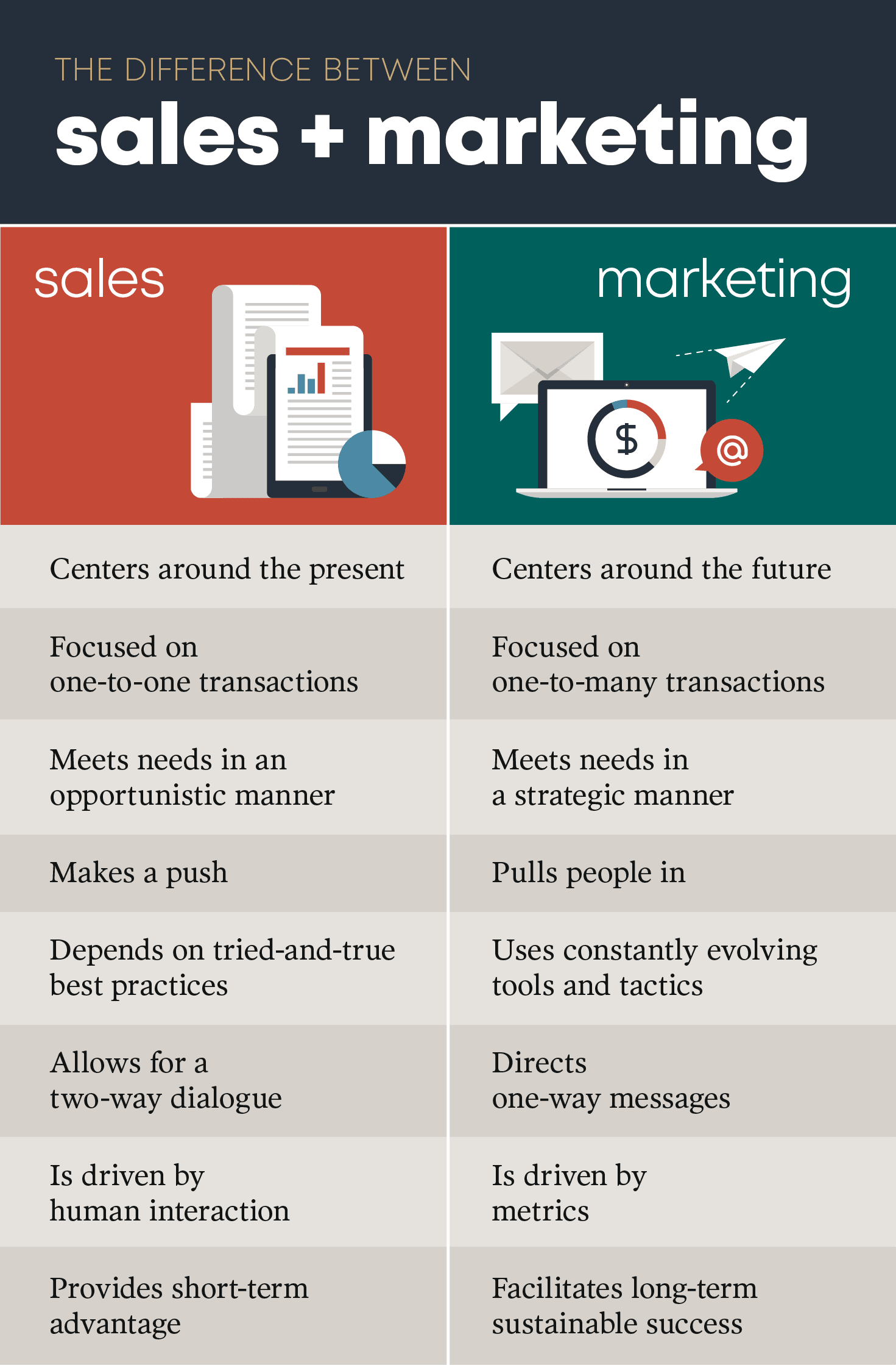Sales Marketing Compare Chart