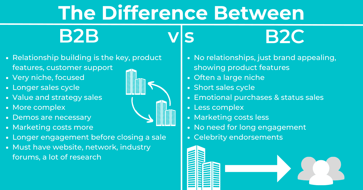 B2B Sales What Is It, Best Strategies And Examples 2024