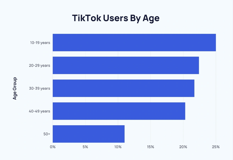 Tiktok Users By Age