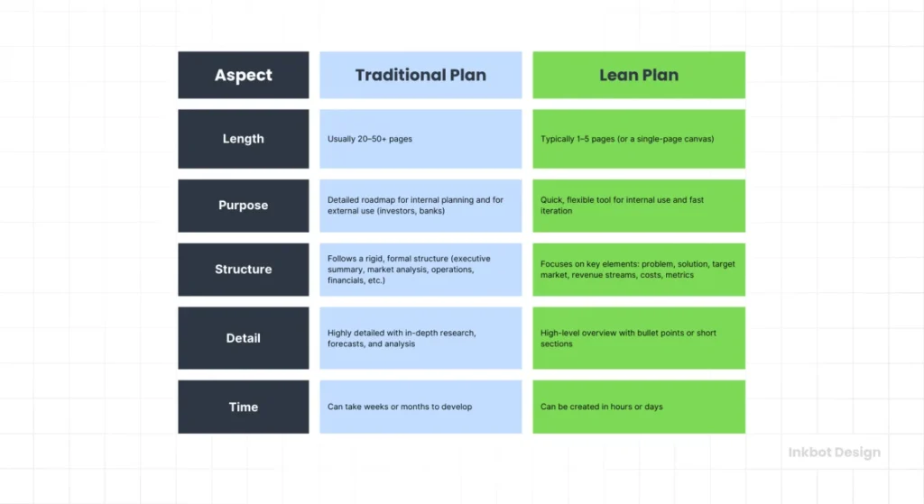 Traditional Business Plan Vs Lean Plan Table