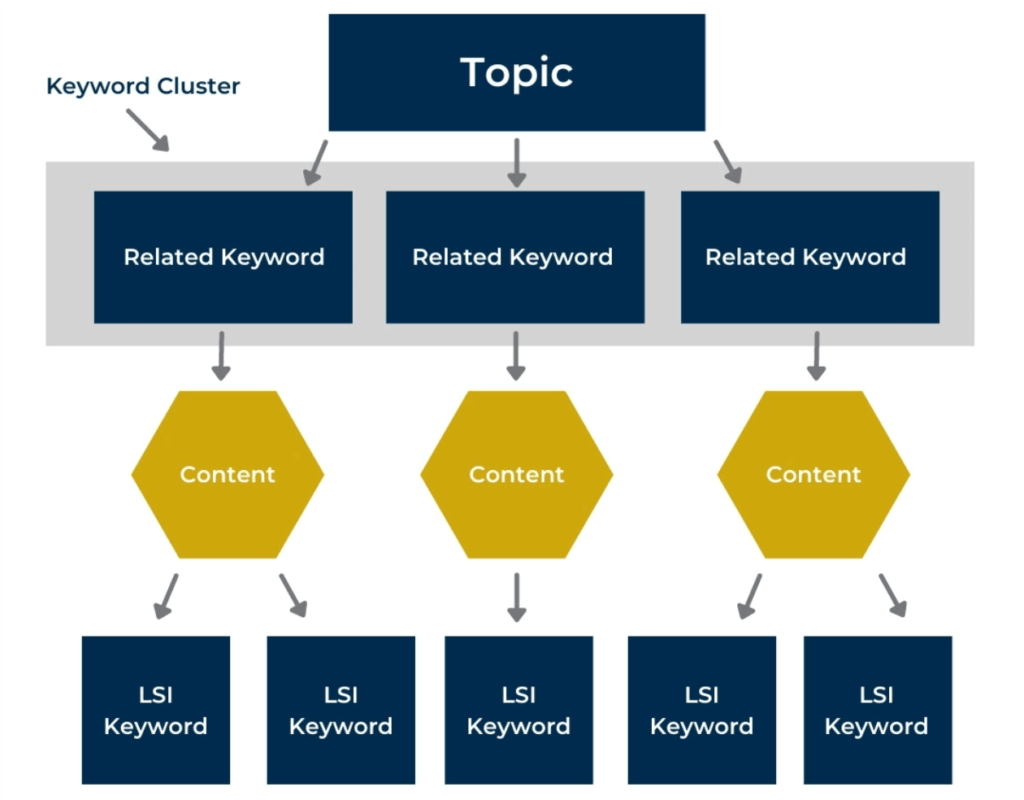 Content Clustering Seo