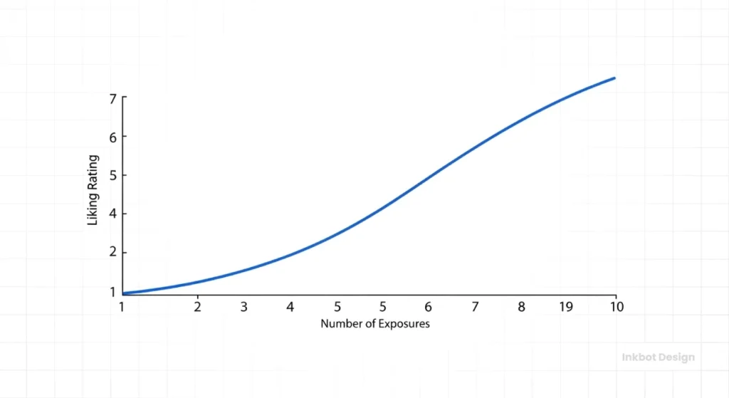 Mere Exposure Effect