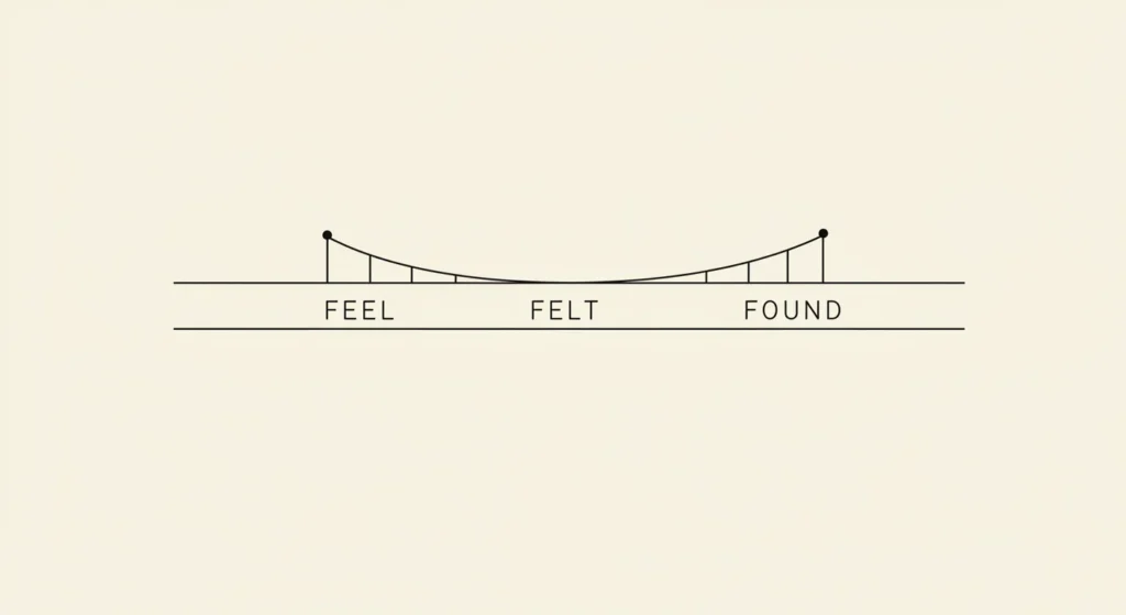 Feel, Felt, Found Bridge