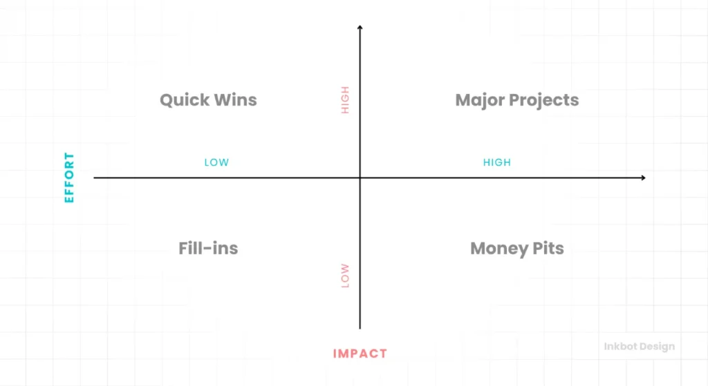 Prioritise With The Effort Vs. Impact Matrix