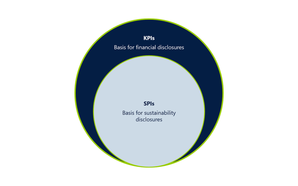 Sustainability Spis Kpis Explained