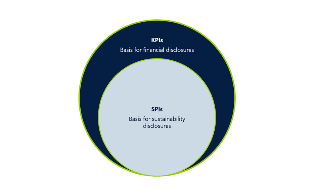 Sustainability Spis Kpis Explained