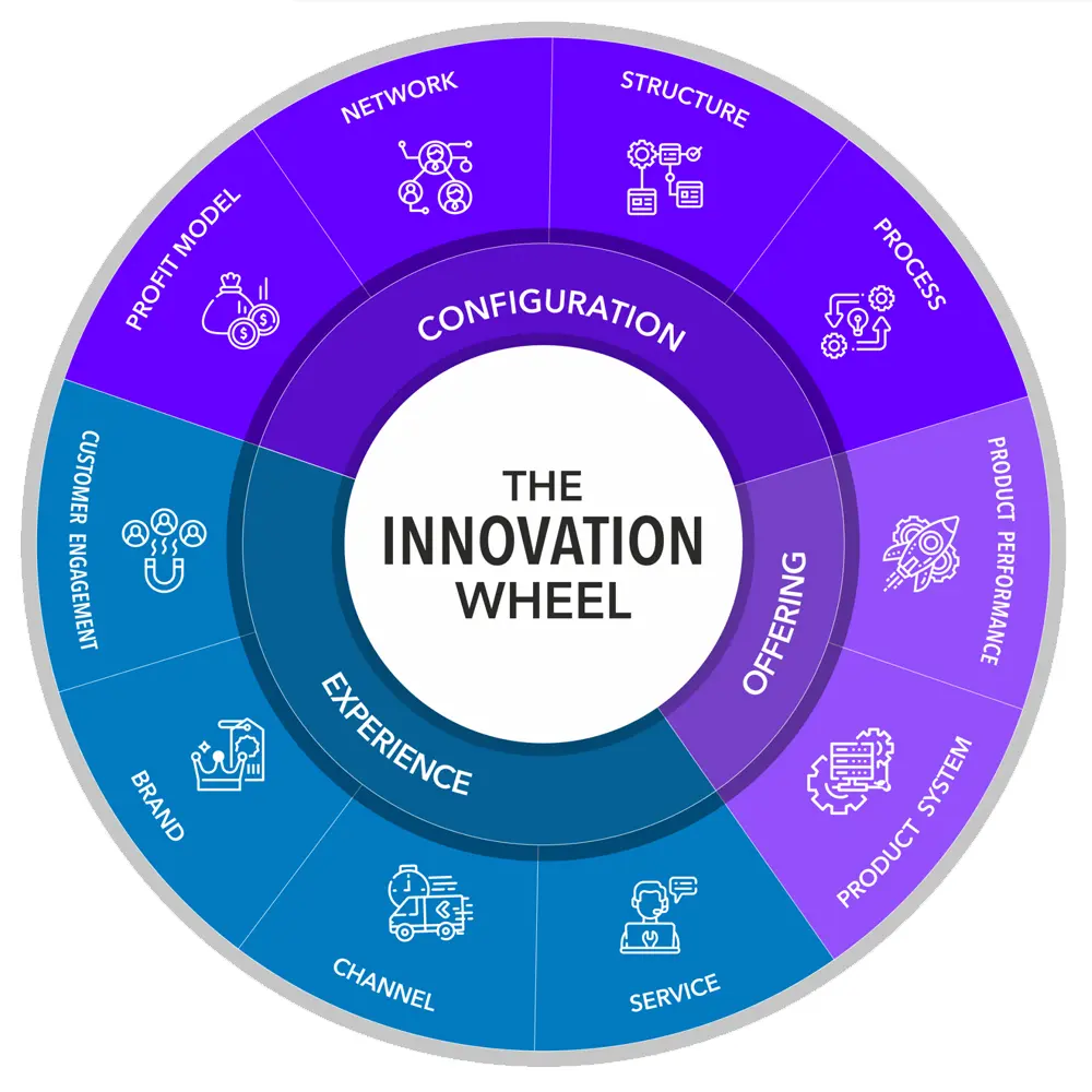 Brand Innovation Wheel