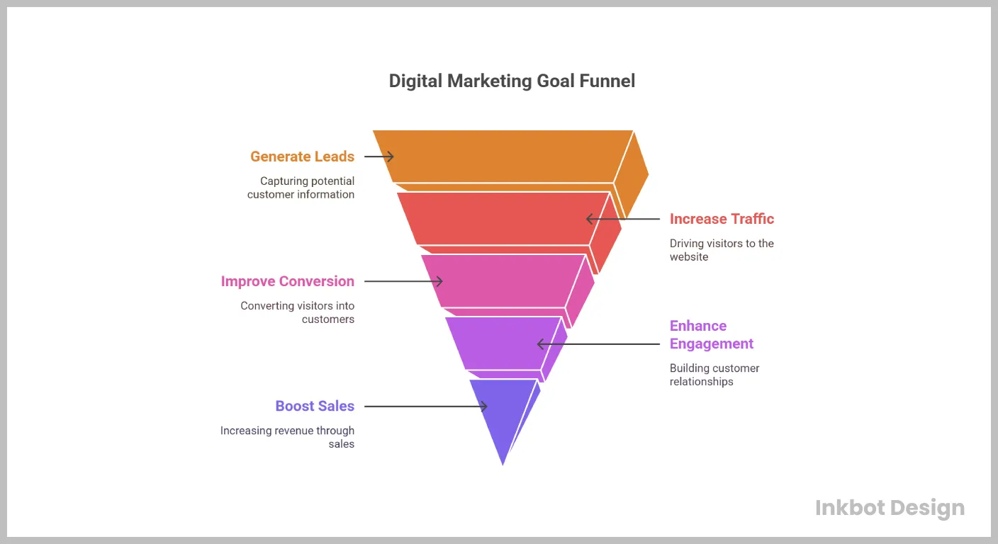 Digital Marketing Goals