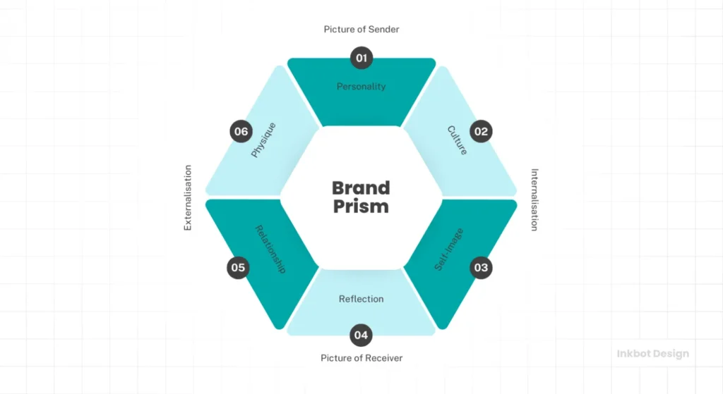 Kapferers Brand Prism Diagram