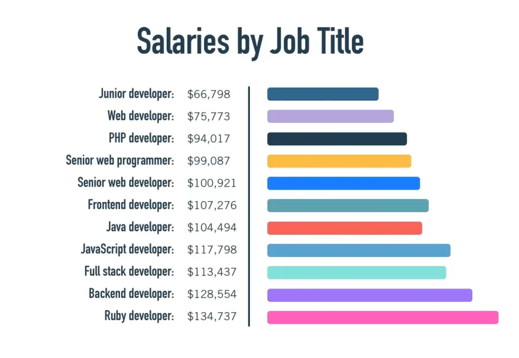 Web Developer Salaries By Job Title