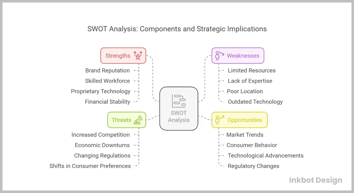 What Is A Swot Analysis