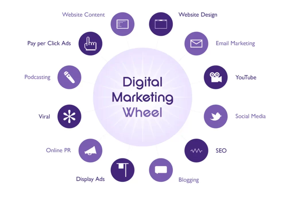 What Is A Digital Marketing Plan